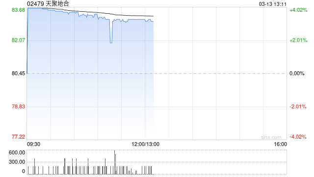天聚地合午前涨超3% 预期年度净利润上升约42.9%至51.4%