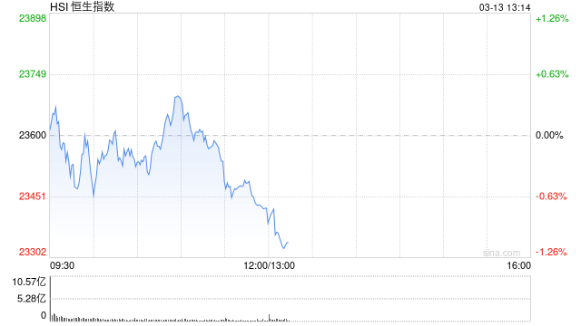 午评：港股恒指跌0.74% 恒生科指跌2.17% 越疆涨超22%