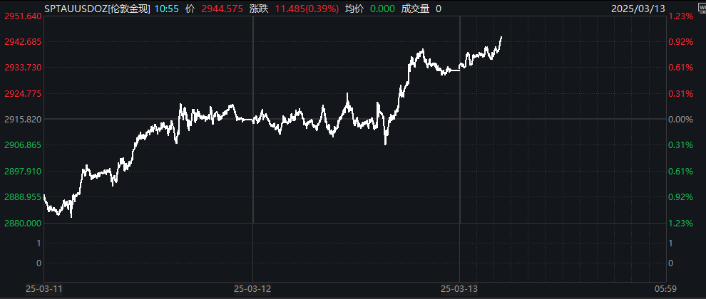 金价暴走行情又开始启动？投行疾呼：二季度剑指3100美元！