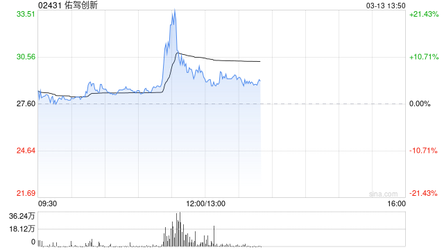 佑驾创新午前一度飙升逾22% 盘中创新高公司进入港股通名单