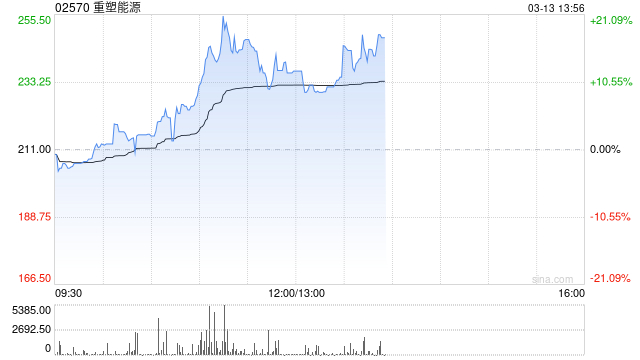 重塑能源盘中涨超20% 公司建议实施H股全流通