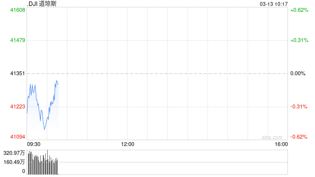 开盘：美股周四低开 2月PPI显示通胀压力温和