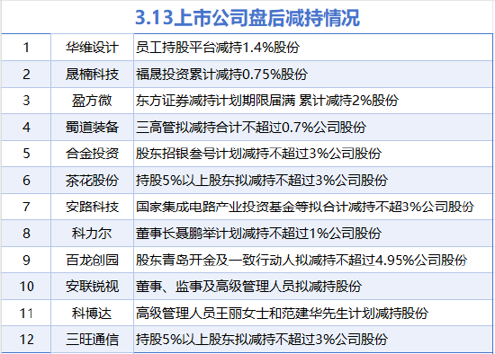 3月13日增减持汇总：泸州老窖等3股增持 盈方微等12股减持（表）