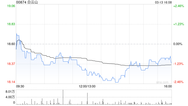 白云山2024年度拟计提资产减值准备4.706亿元