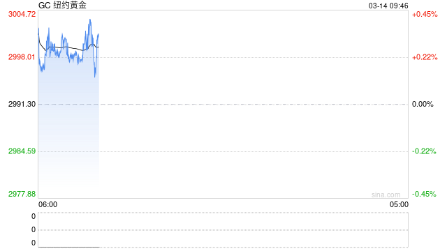 史上首次！黄金期货突破3000美元，盘中现巨量交割！