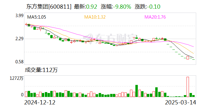 上交所：本周对存在重大违法强制退市风险的东方集团等股票进行重点监控 对该公司信息披露违规行为启动纪律处分程序