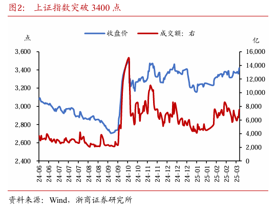 浙商固收：对本轮债市调整行情的再校对