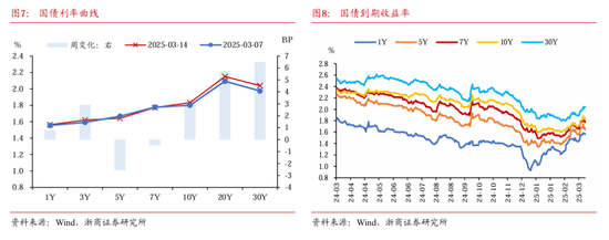 浙商固收：对本轮债市调整行情的再校对