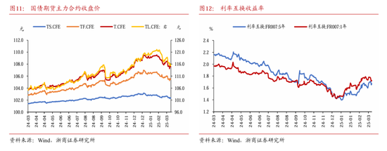 浙商固收：对本轮债市调整行情的再校对