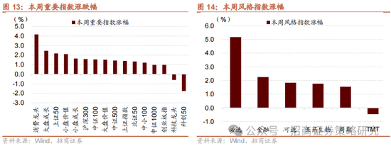 招商策略：消费在2025年有望成为AI+之外的第二主线