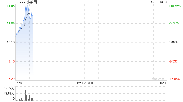 提振消费专项行动方案来了！港股餐饮股走强小菜园涨超12%