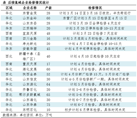 卓创资讯：当前氯碱装置检修不多，夏秋检修或较集中