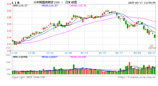 快讯：国债期货午后跌幅扩大，30年期主力合约跌1.58%