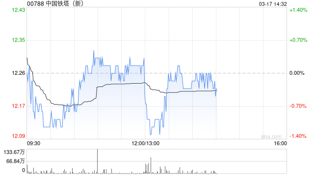 中国铁塔发布年度业绩 股东应占利润107.29亿元同比增长10%