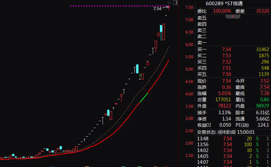 刚刚，这只*ST股，37天33涨停！
