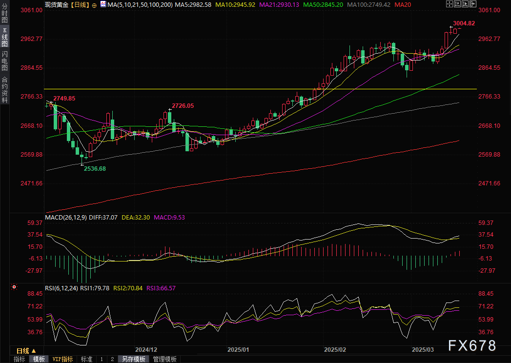 “恐怖数据”弱于市场预期，红海战火持续，金价首次收盘于3000关口上方