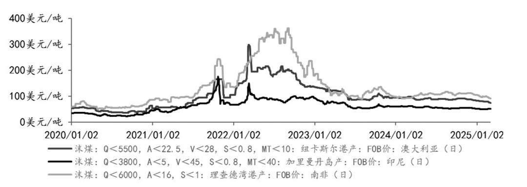 “俄乌冲突结束”会给煤炭市场带来哪些变化