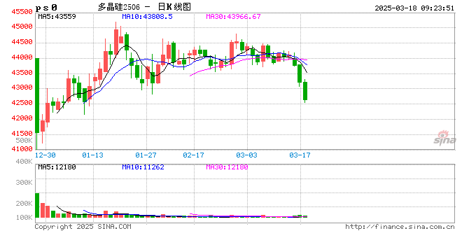 多晶硅为何不涨反跌