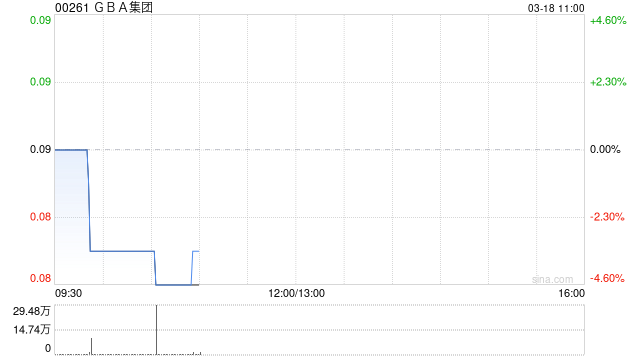 GBA集团公布股份合并将自3月19日起生效