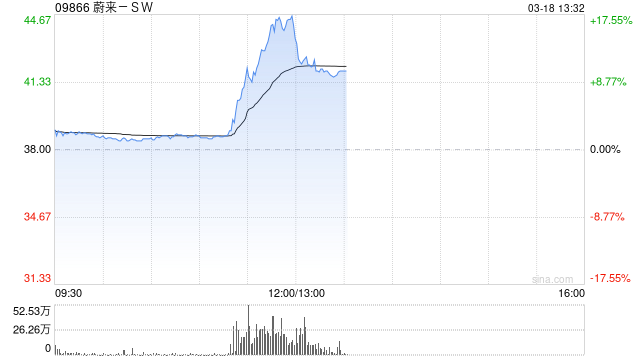 蔚来拉升涨超17%，宁德时代正推进对蔚来能源不超过25亿元战略投资