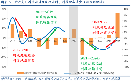 华创证券张瑜：今年或是“科技股友好型”财政