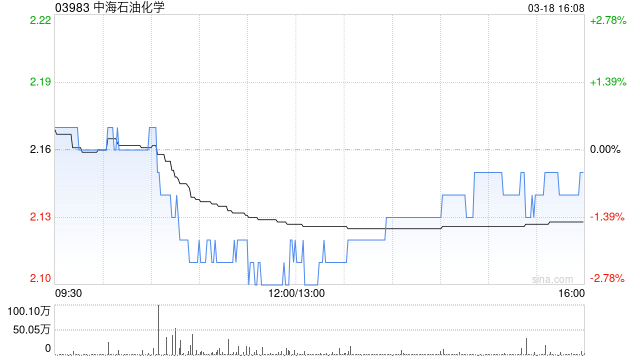 中海石油化学发布年度业绩 股东应占溢利10.71亿元同比减少55.02%