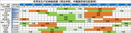 【农产品地图】花生：塞内加尔 1.0