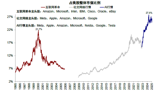 中金：本轮AI行情又走到哪了？