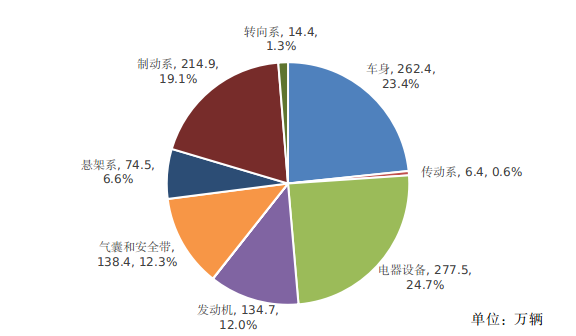 汽车召回时隔五年再超千万辆，新能源车占比四成