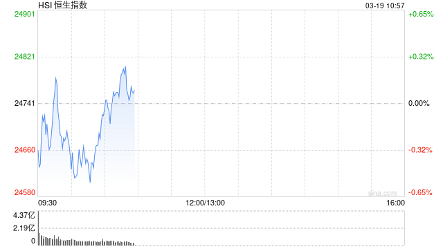 快讯：恒指低开0.17% 科指跌1.01% 宏光半导体涨15%