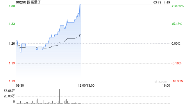 国富量子早盘涨超5% 公司正式启动DeepSeek一体机业务