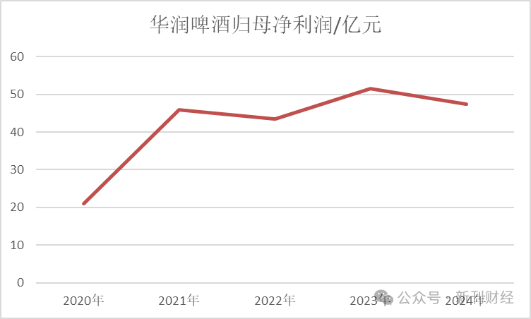 毛利率创新高但营收净利双降！华润啤酒白酒业务增速未及预期