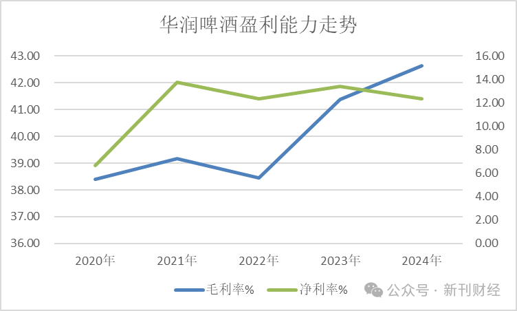 毛利率创新高但营收净利双降！华润啤酒白酒业务增速未及预期