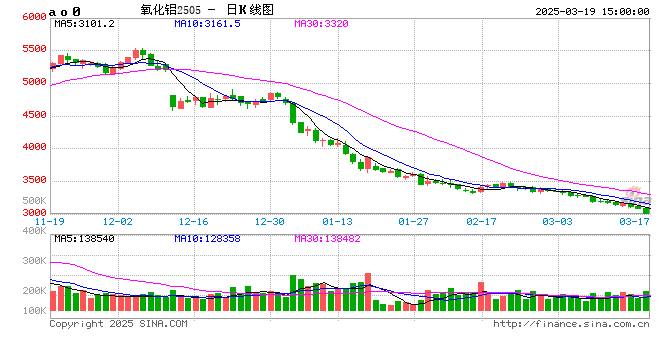 光大期货0319热点追踪：新低！氧化铝为何跌跌不休？