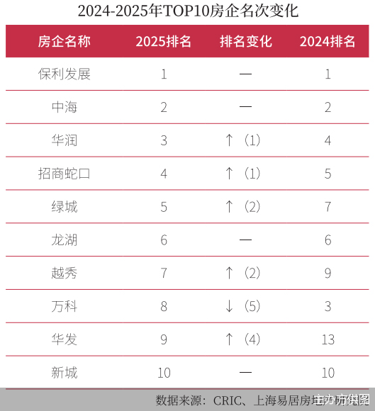 2025中国房企TOP500榜单揭晓：保利蝉联榜首，华润跻身三甲