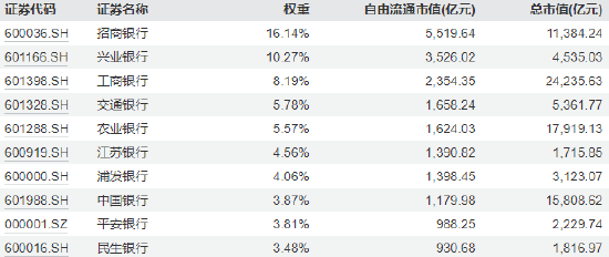 银行板块大涨！10大银行ETF买哪个？华宝规模最大，招商超额收益最高，易方达费率最低，鹏华规模最小(名单)