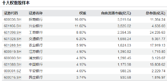 银行板块大涨！10大银行ETF买哪个？华宝规模最大，招商超额收益最高，易方达费率最低，鹏华规模最小(名单)