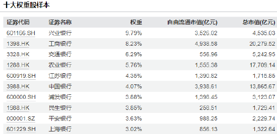 银行板块大涨！10大银行ETF买哪个？华宝规模最大，招商超额收益最高，易方达费率最低，鹏华规模最小(名单)