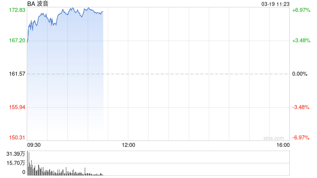 波音CFO称现金消耗正在缓解 工厂状况亦有改善