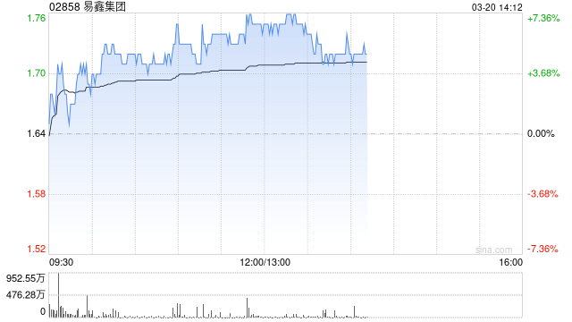 易鑫集团午前涨超6% 公司为全国最大互联网汽车金融交易平台