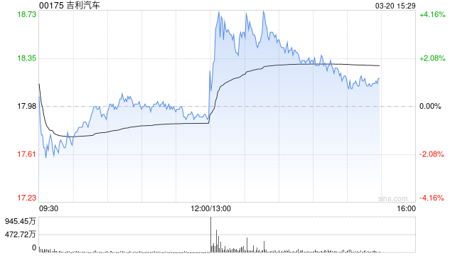 公司2024年总收入达到2402亿 净利润增长213% 吉利汽车午后直线拉升