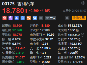 公司2024年总收入达到2402亿 净利润增长213% 吉利汽车午后直线拉升