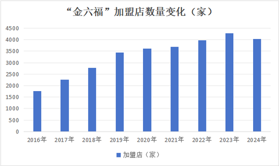 周六福五闯IPO关的背后 营收增速降至11%“卖商标”年毛利8亿