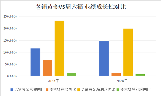 周六福五闯IPO关的背后 营收增速降至11%“卖商标”年毛利8亿