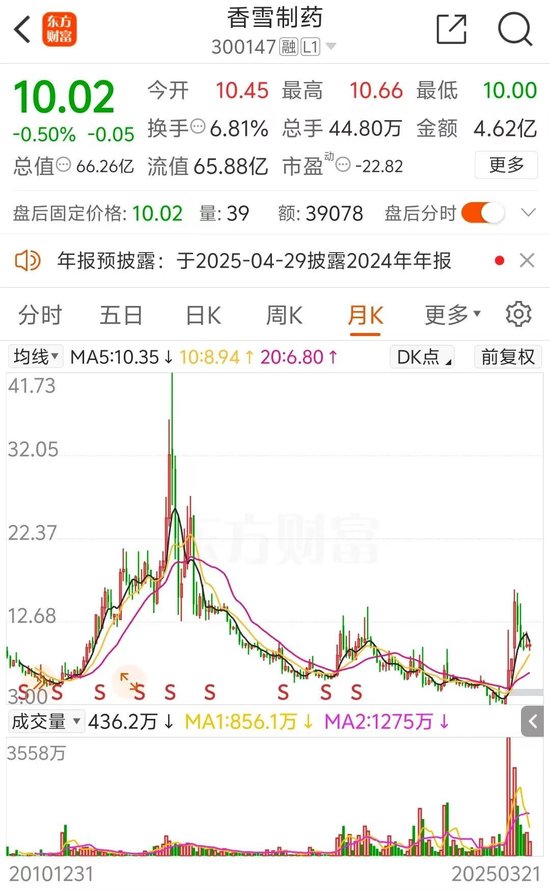 香雪制药年报存虚假记载、重大遗漏，实控人被罚千万元，公司将被ST