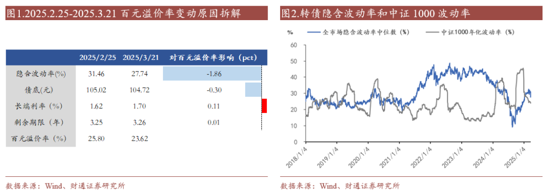 转债估值破位，关注高评级转债胜率