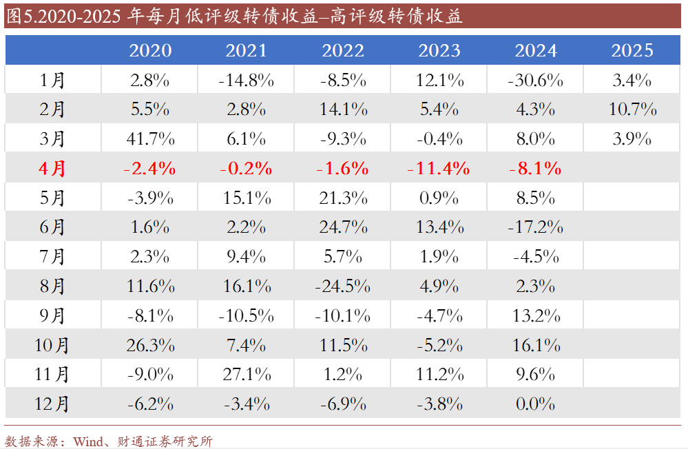 转债估值破位，关注高评级转债胜率