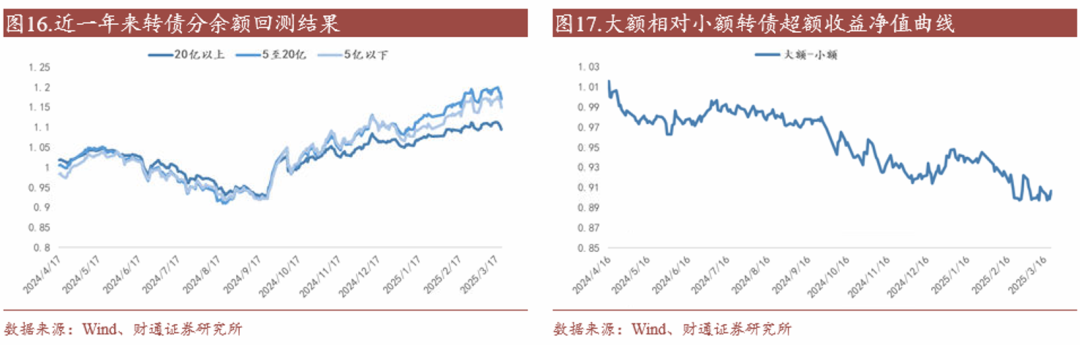 转债估值破位，关注高评级转债胜率