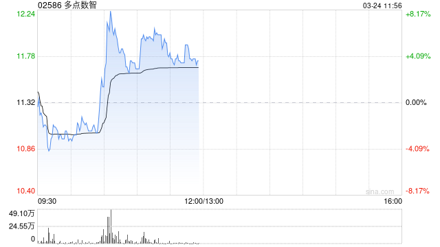 多点数智午前涨逾5% 招银国际将目标价上调至16港元