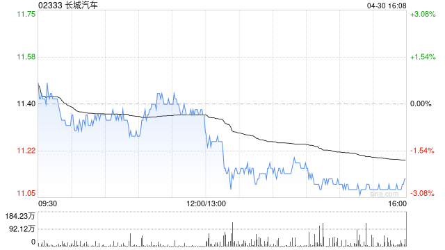 长城汽车：4月汽车销量约10.01万台 同比增长5.55%